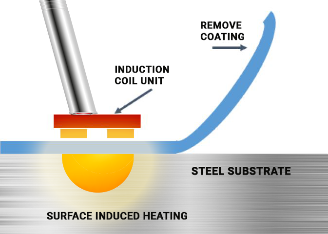 ICR – Induction Coating Removal